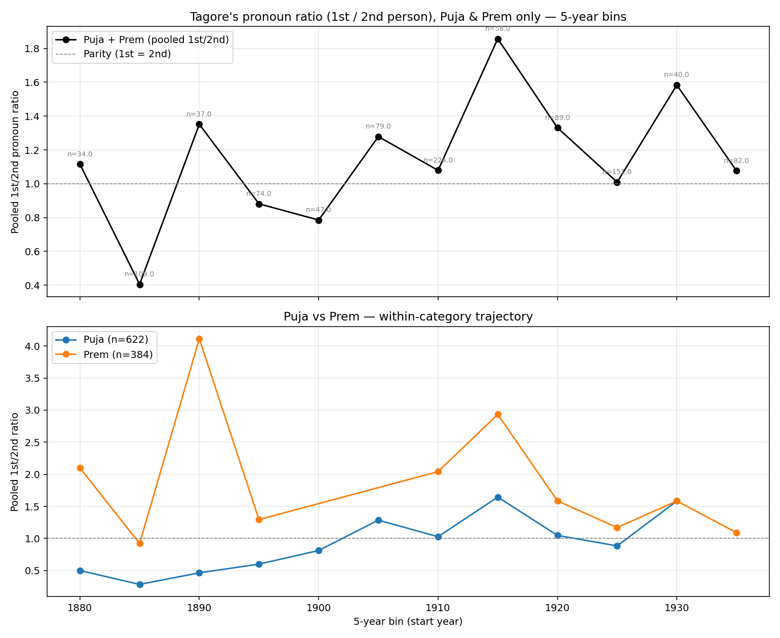 Tagore's pronoun ratio over time — Puja vs Prem, 5-year bins